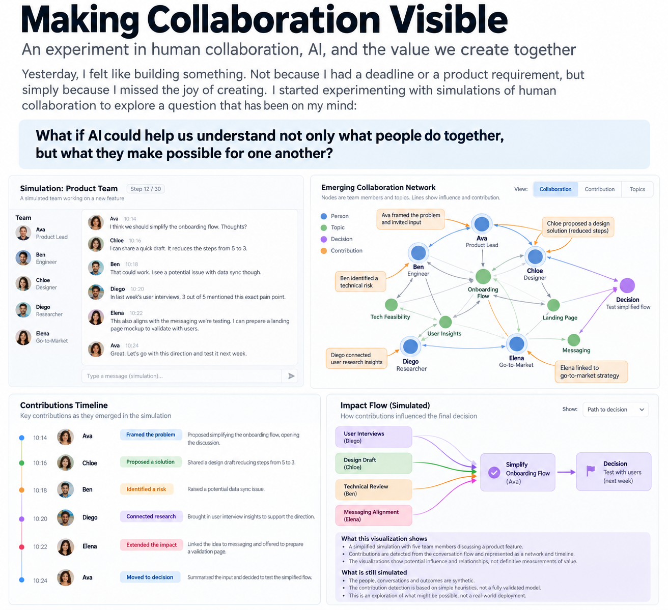 A simulated product team conversation alongside an emerging collaboration network diagram, a contributions timeline, and an impact flow chart showing how individual contributions influenced a shared decision